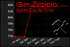 Total Graph of Gim Zezimo