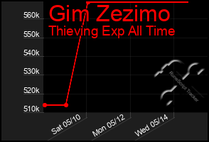 Total Graph of Gim Zezimo