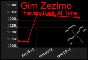 Total Graph of Gim Zezimo