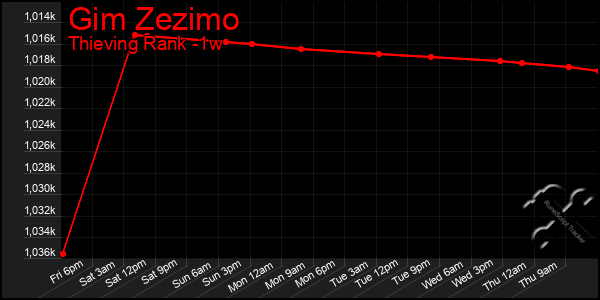 Last 7 Days Graph of Gim Zezimo