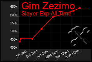 Total Graph of Gim Zezimo