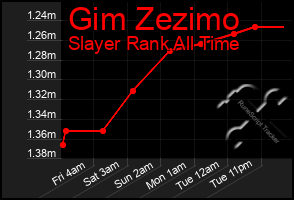 Total Graph of Gim Zezimo