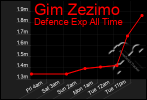 Total Graph of Gim Zezimo