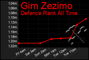 Total Graph of Gim Zezimo