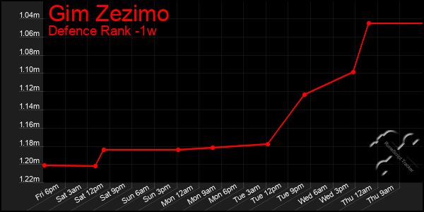 Last 7 Days Graph of Gim Zezimo