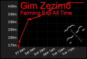 Total Graph of Gim Zezimo