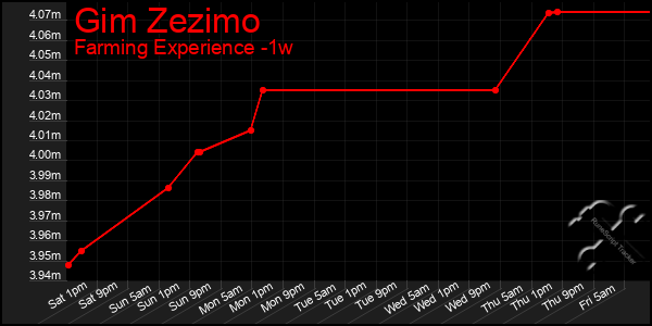 Last 7 Days Graph of Gim Zezimo