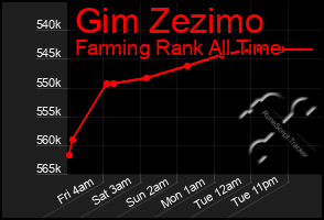 Total Graph of Gim Zezimo