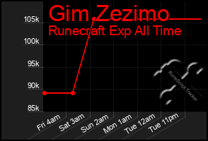 Total Graph of Gim Zezimo