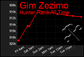 Total Graph of Gim Zezimo