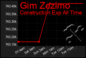 Total Graph of Gim Zezimo