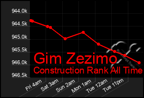 Total Graph of Gim Zezimo