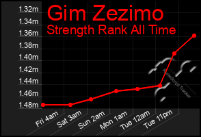 Total Graph of Gim Zezimo