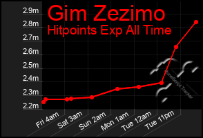 Total Graph of Gim Zezimo