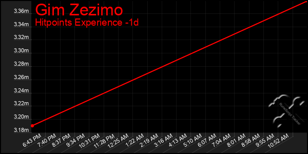 Last 24 Hours Graph of Gim Zezimo