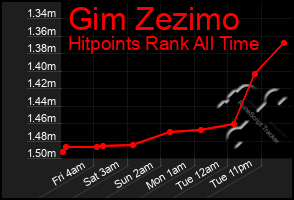 Total Graph of Gim Zezimo