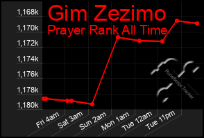 Total Graph of Gim Zezimo