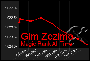 Total Graph of Gim Zezimo