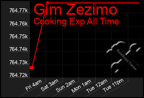 Total Graph of Gim Zezimo