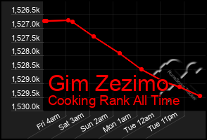 Total Graph of Gim Zezimo