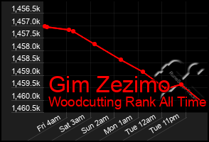 Total Graph of Gim Zezimo