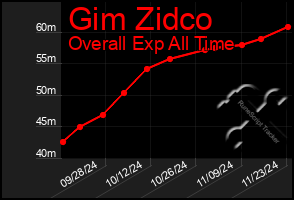 Total Graph of Gim Zidco