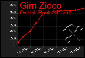 Total Graph of Gim Zidco