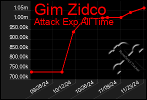 Total Graph of Gim Zidco