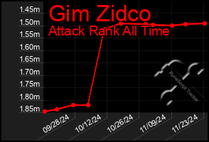 Total Graph of Gim Zidco