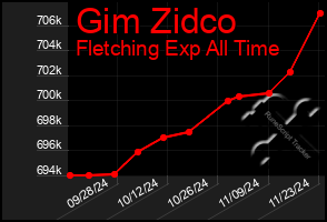 Total Graph of Gim Zidco