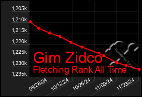 Total Graph of Gim Zidco