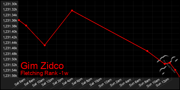 Last 7 Days Graph of Gim Zidco