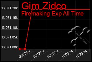 Total Graph of Gim Zidco