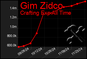 Total Graph of Gim Zidco