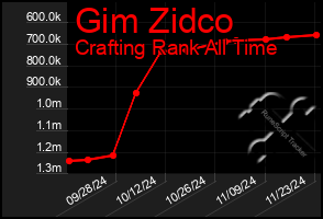 Total Graph of Gim Zidco