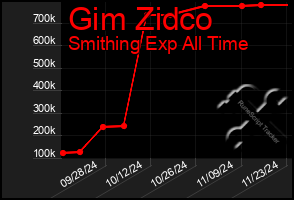 Total Graph of Gim Zidco