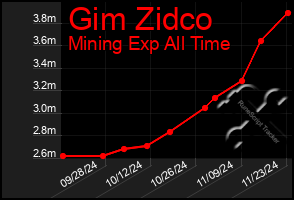 Total Graph of Gim Zidco