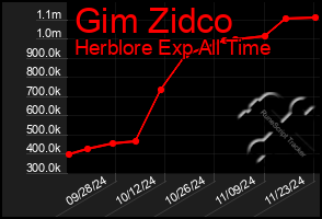 Total Graph of Gim Zidco