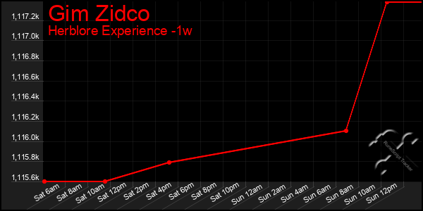 Last 7 Days Graph of Gim Zidco