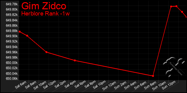 Last 7 Days Graph of Gim Zidco