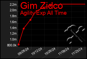 Total Graph of Gim Zidco