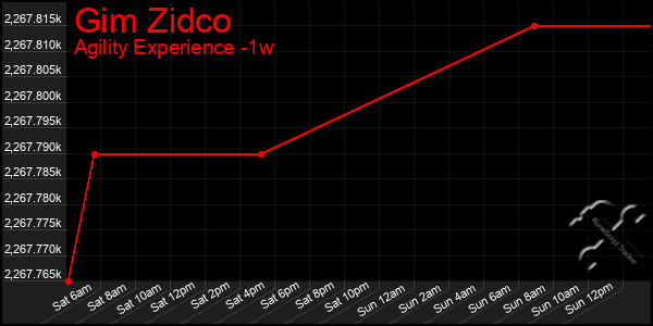 Last 7 Days Graph of Gim Zidco