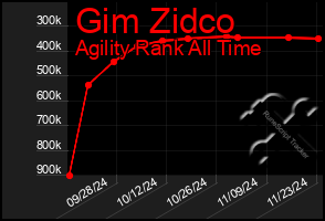 Total Graph of Gim Zidco