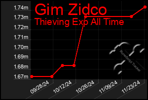 Total Graph of Gim Zidco