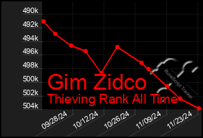 Total Graph of Gim Zidco