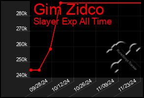 Total Graph of Gim Zidco