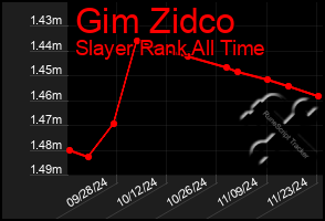 Total Graph of Gim Zidco