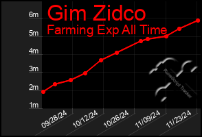 Total Graph of Gim Zidco