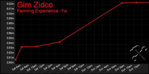 Last 7 Days Graph of Gim Zidco