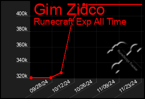 Total Graph of Gim Zidco